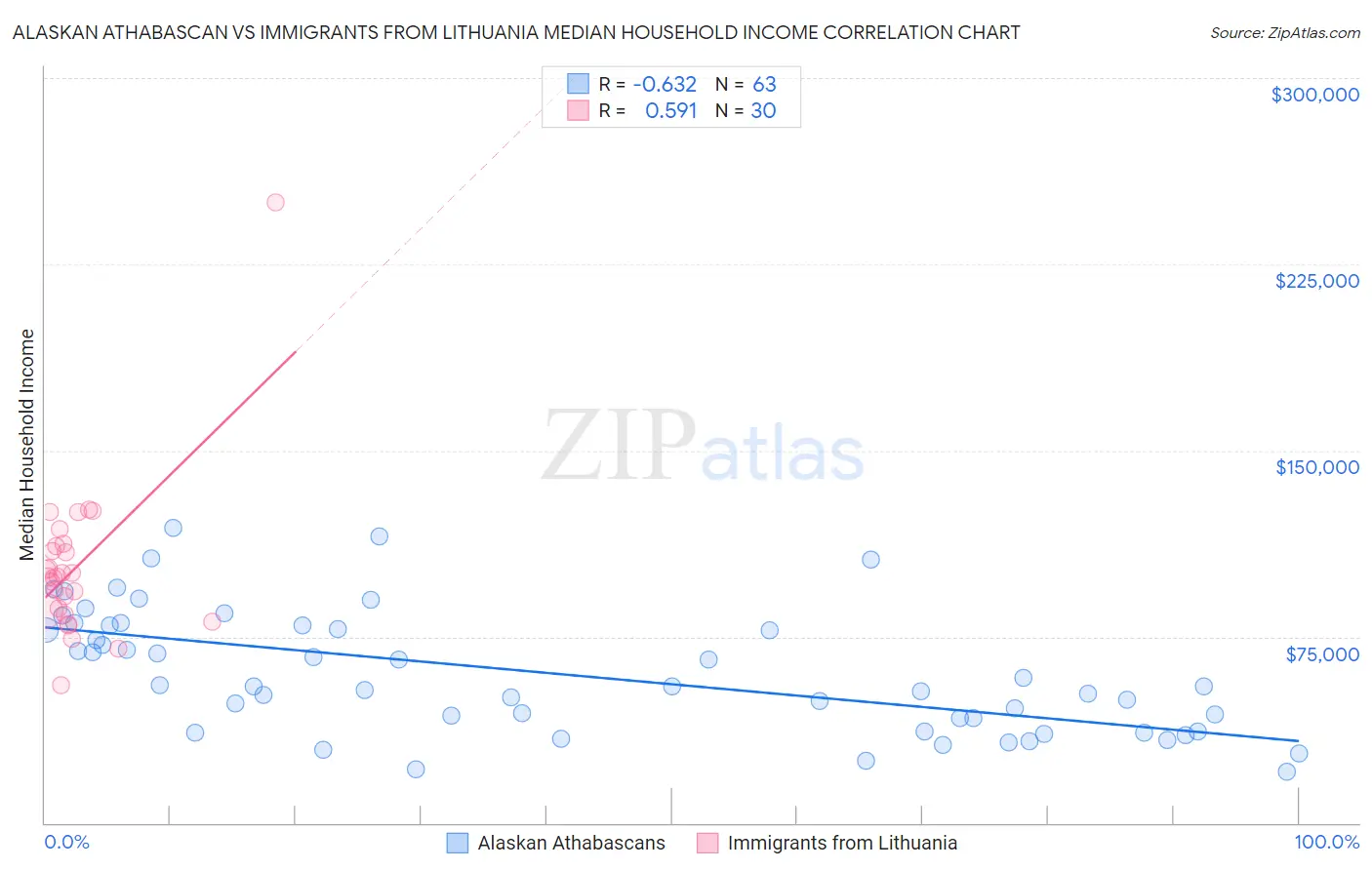 Alaskan Athabascan vs Immigrants from Lithuania Median Household Income