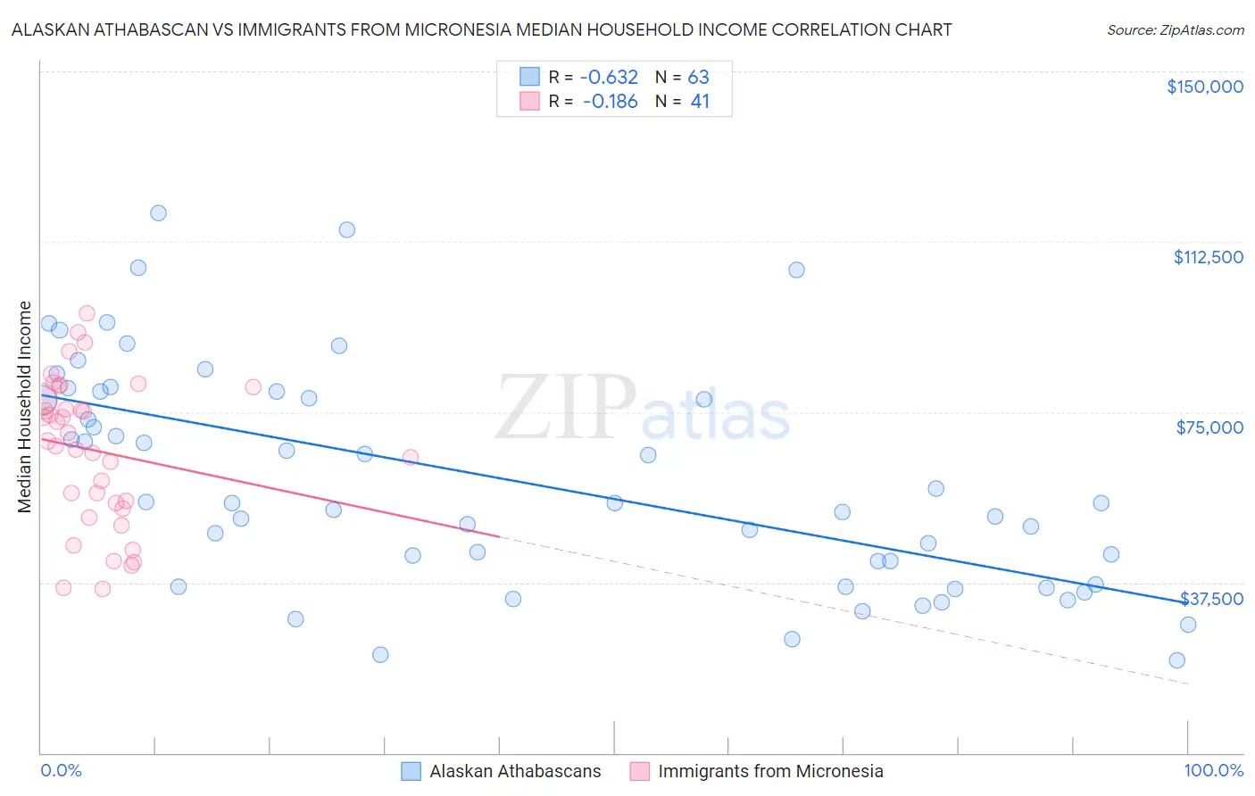 Alaskan Athabascan vs Immigrants from Micronesia Median Household Income
