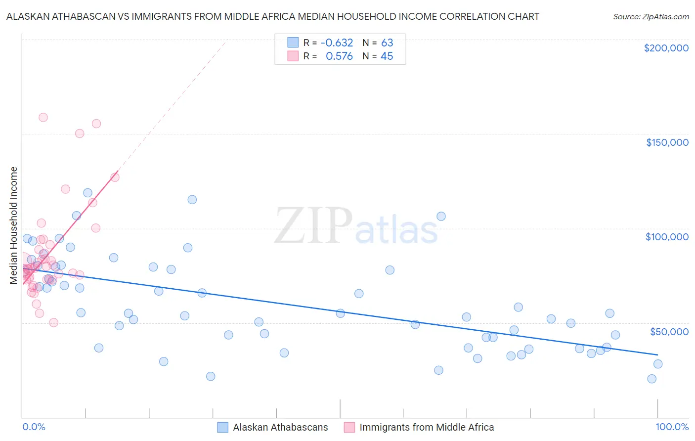 Alaskan Athabascan vs Immigrants from Middle Africa Median Household Income