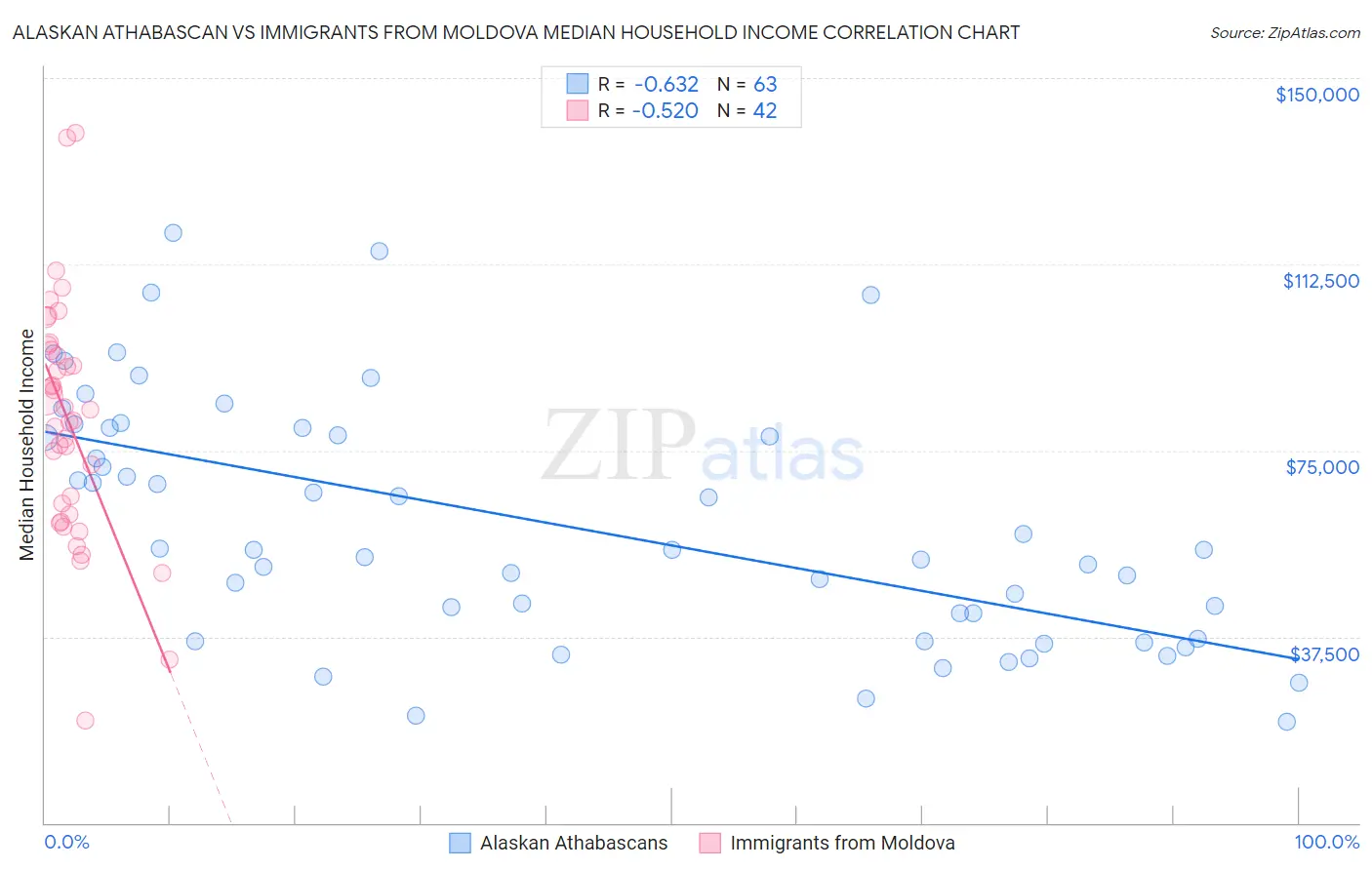 Alaskan Athabascan vs Immigrants from Moldova Median Household Income