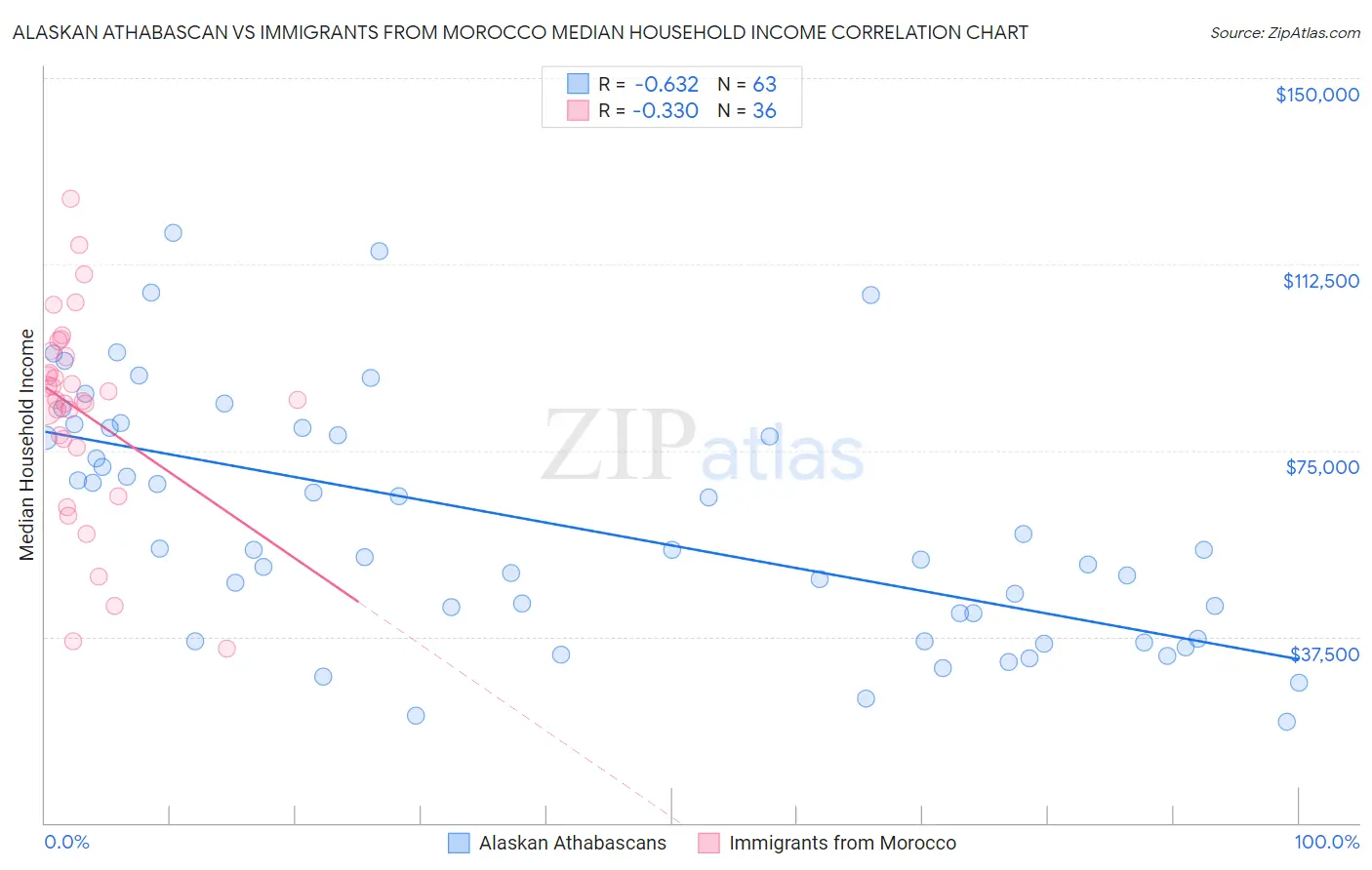 Alaskan Athabascan vs Immigrants from Morocco Median Household Income