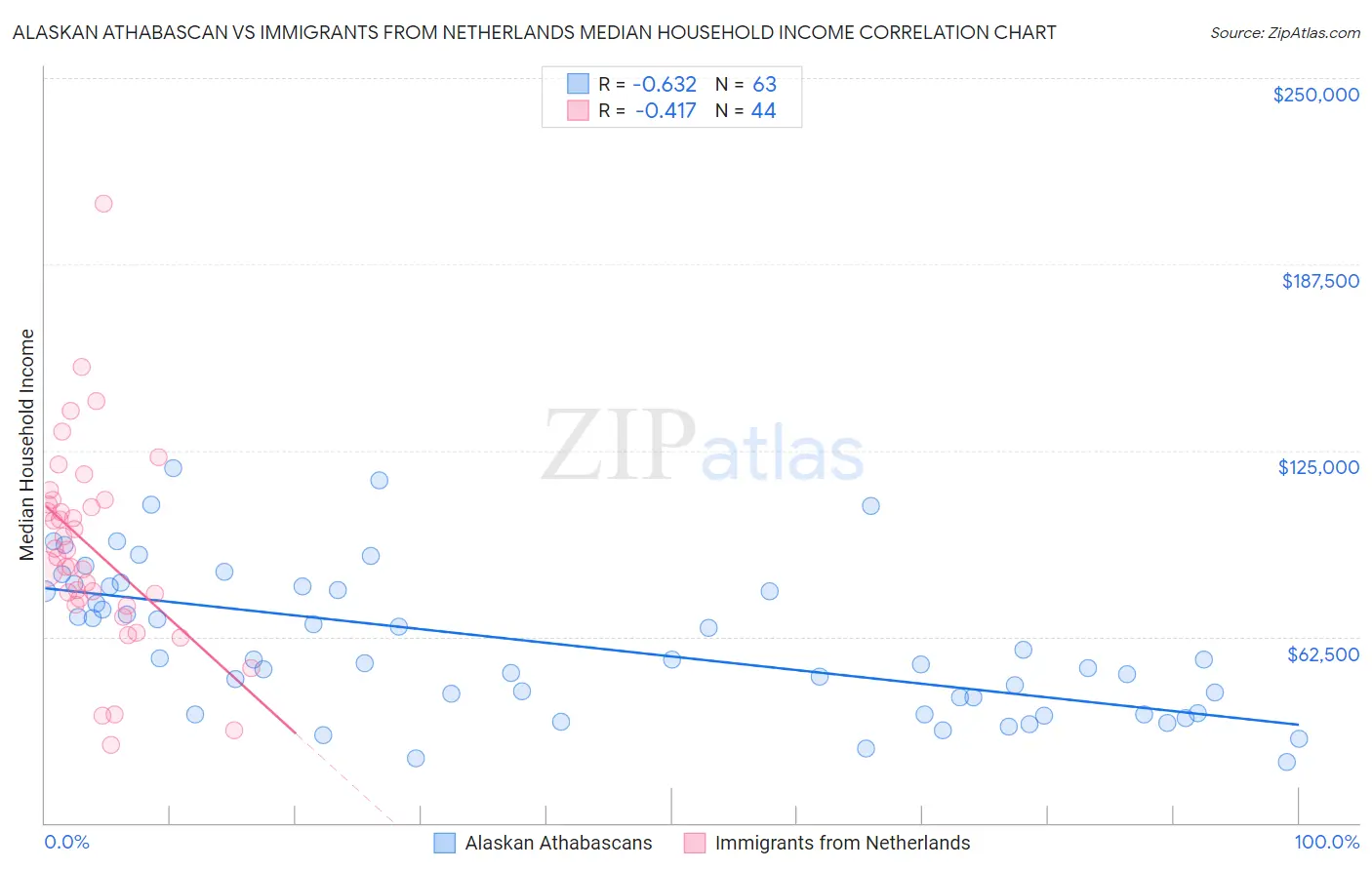 Alaskan Athabascan vs Immigrants from Netherlands Median Household Income