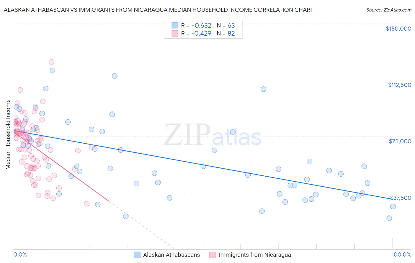 Alaskan Athabascan vs Immigrants from Nicaragua Median Household Income