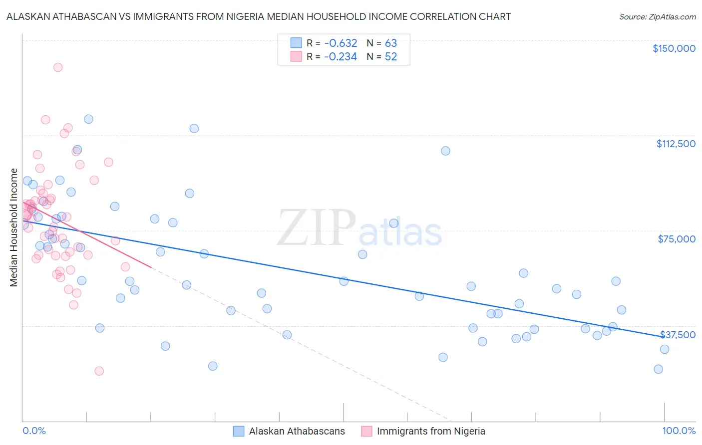 Alaskan Athabascan vs Immigrants from Nigeria Median Household Income