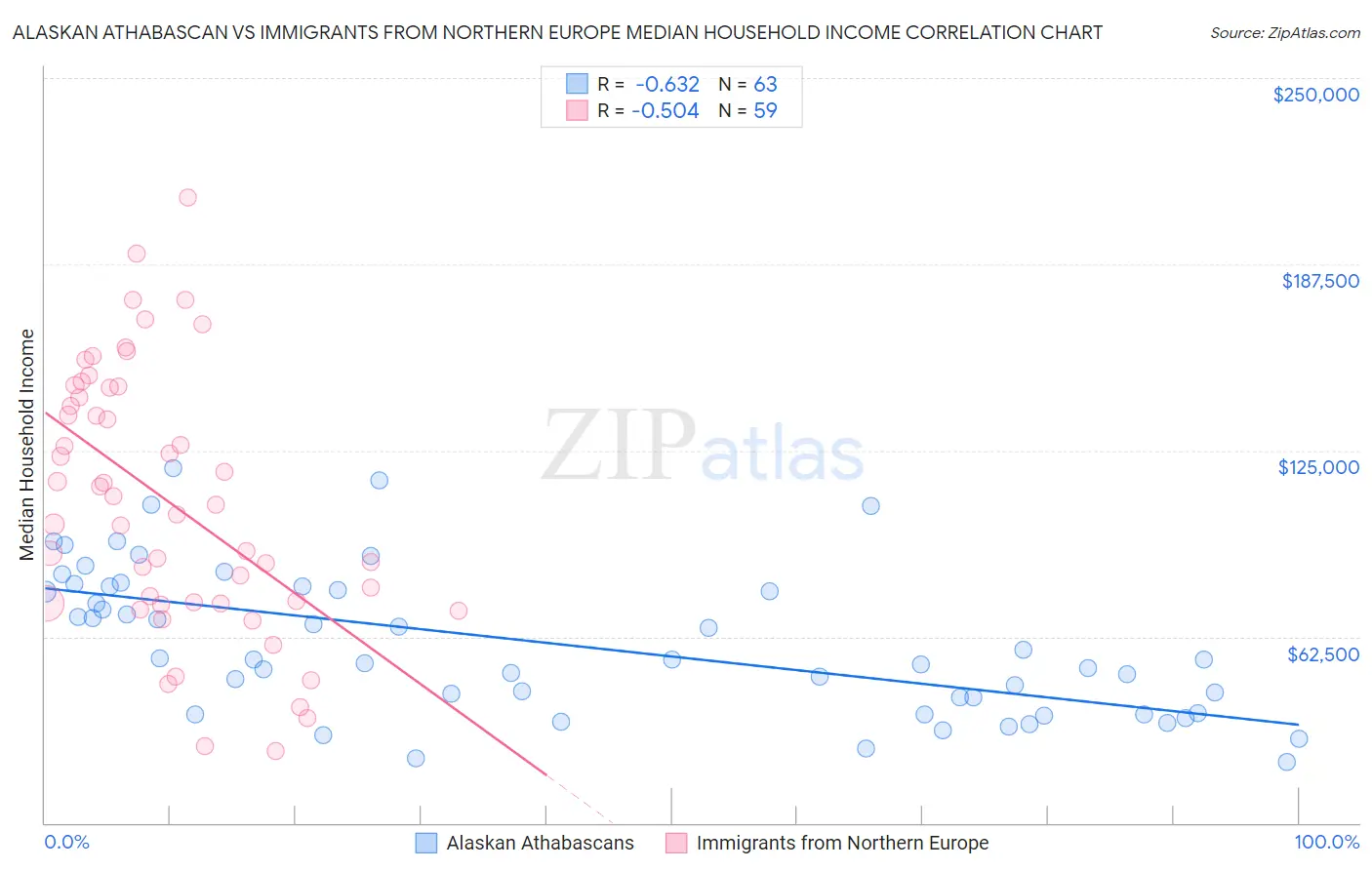 Alaskan Athabascan vs Immigrants from Northern Europe Median Household Income