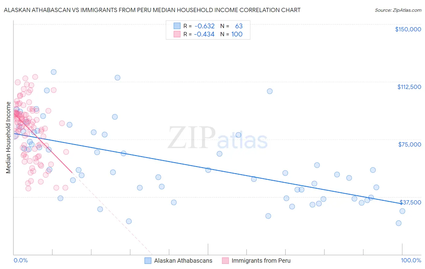 Alaskan Athabascan vs Immigrants from Peru Median Household Income