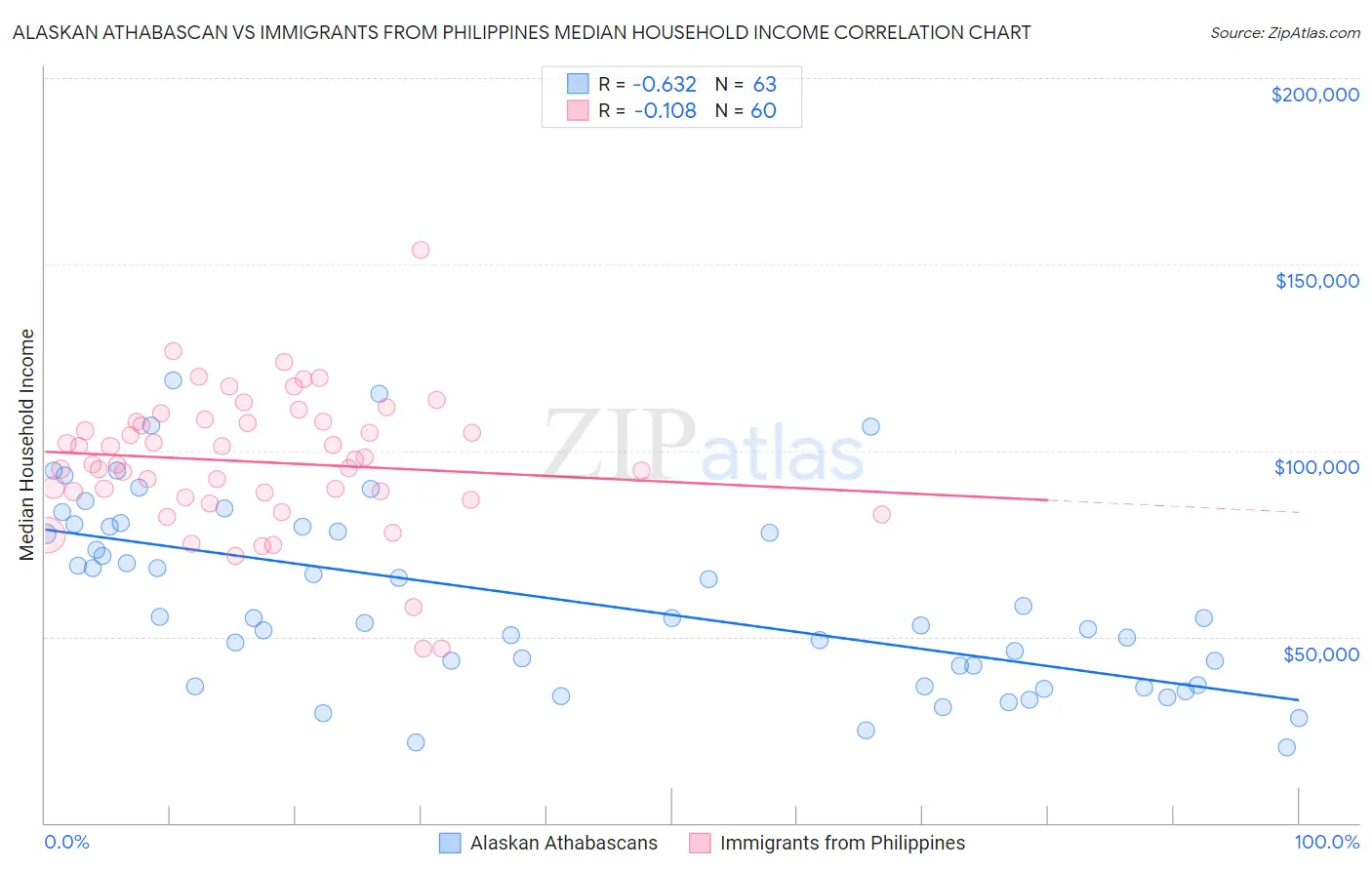 Alaskan Athabascan vs Immigrants from Philippines Median Household Income