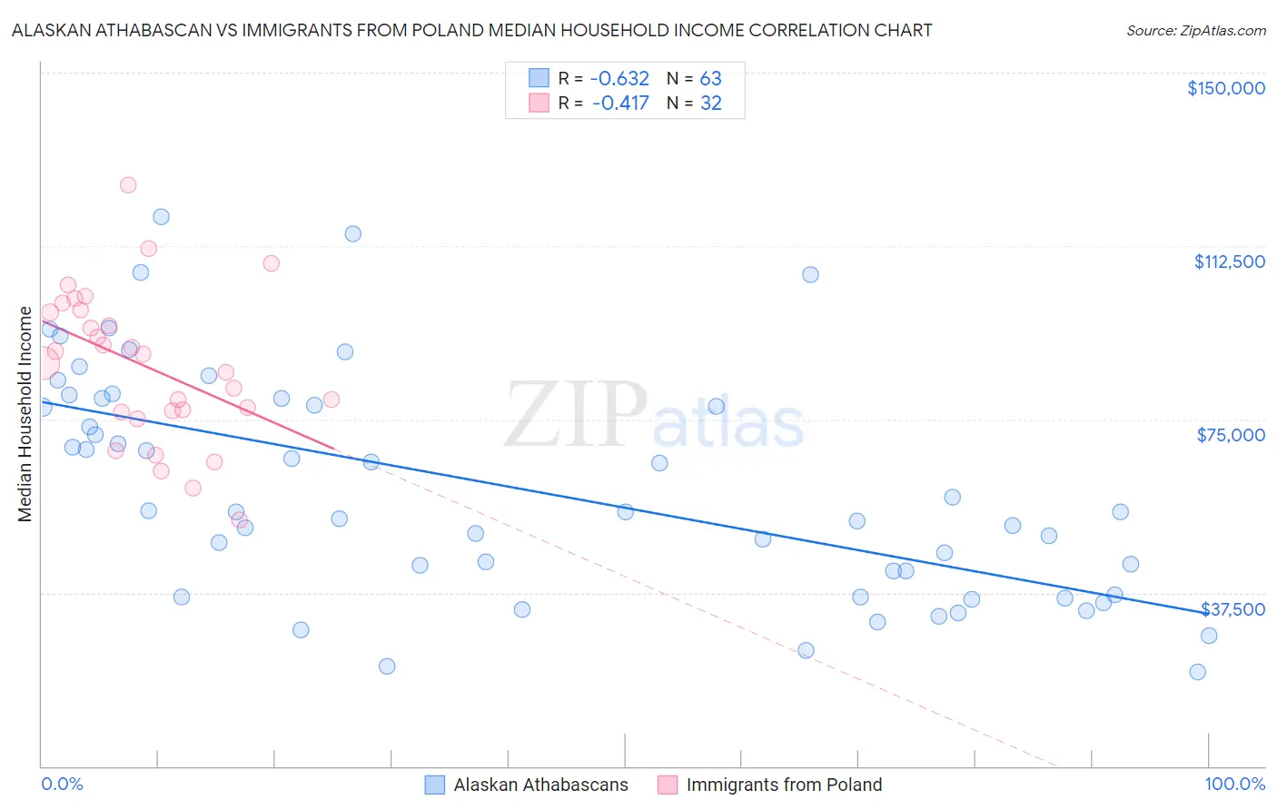 Alaskan Athabascan vs Immigrants from Poland Median Household Income