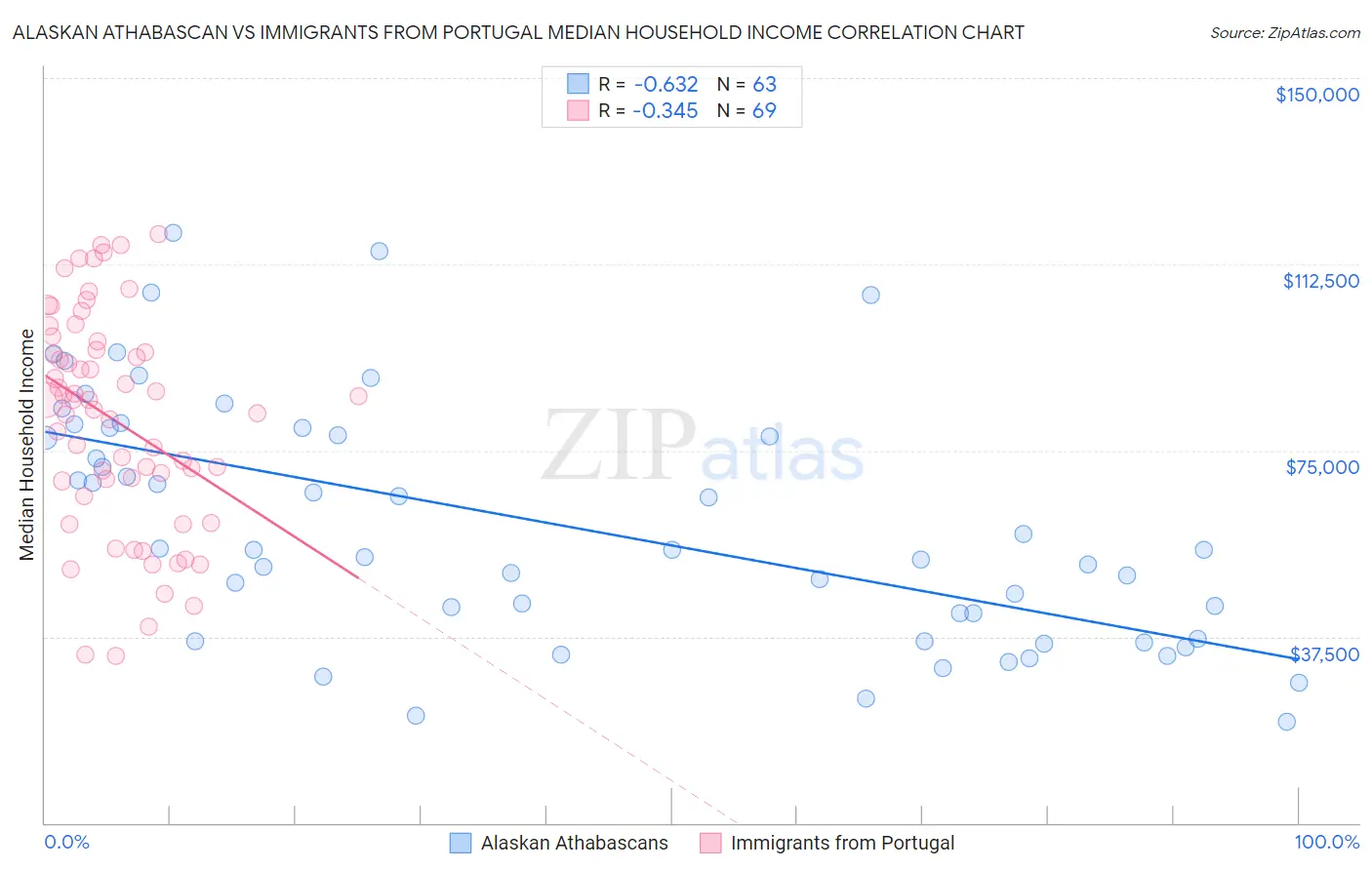 Alaskan Athabascan vs Immigrants from Portugal Median Household Income