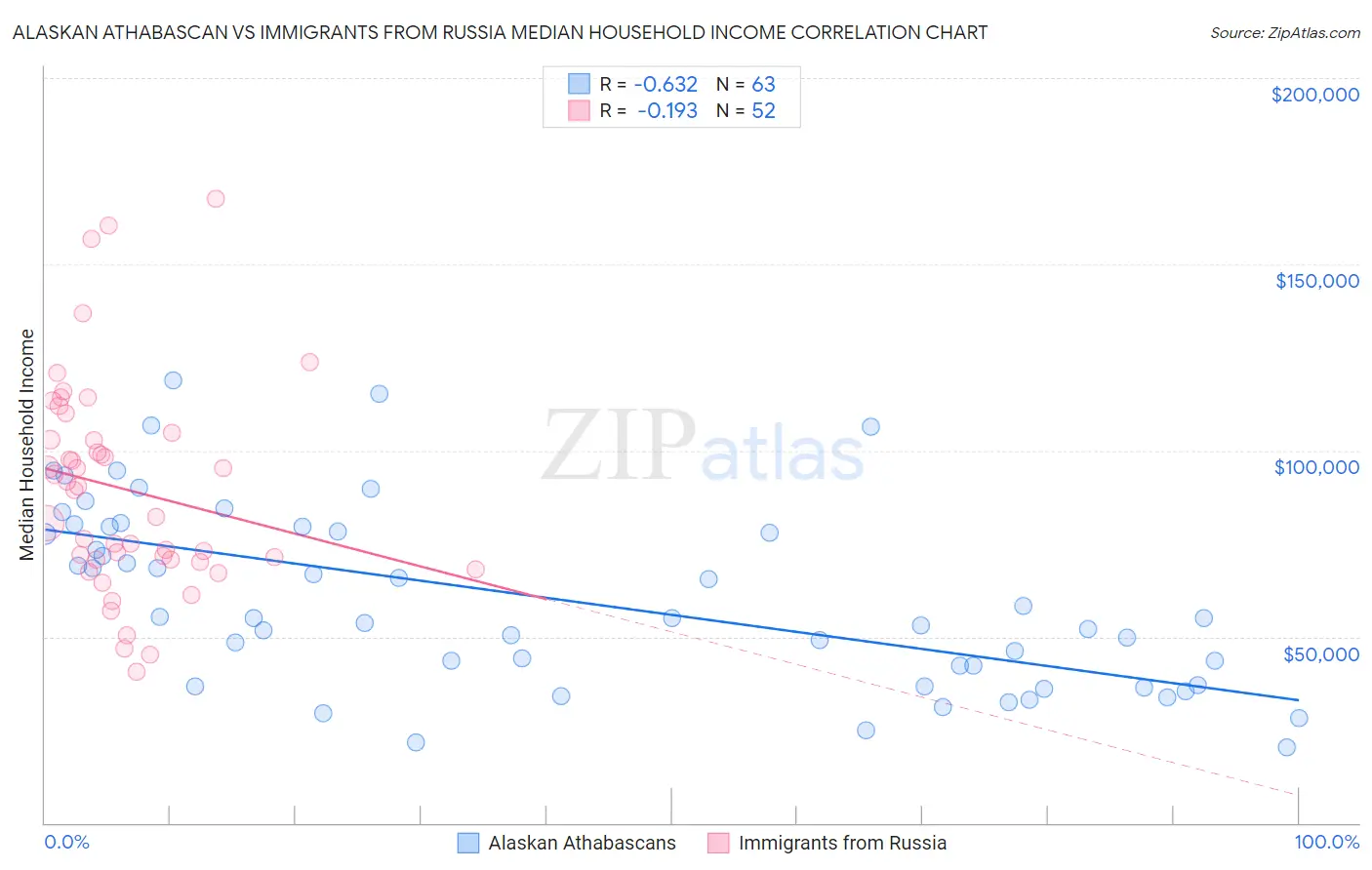Alaskan Athabascan vs Immigrants from Russia Median Household Income