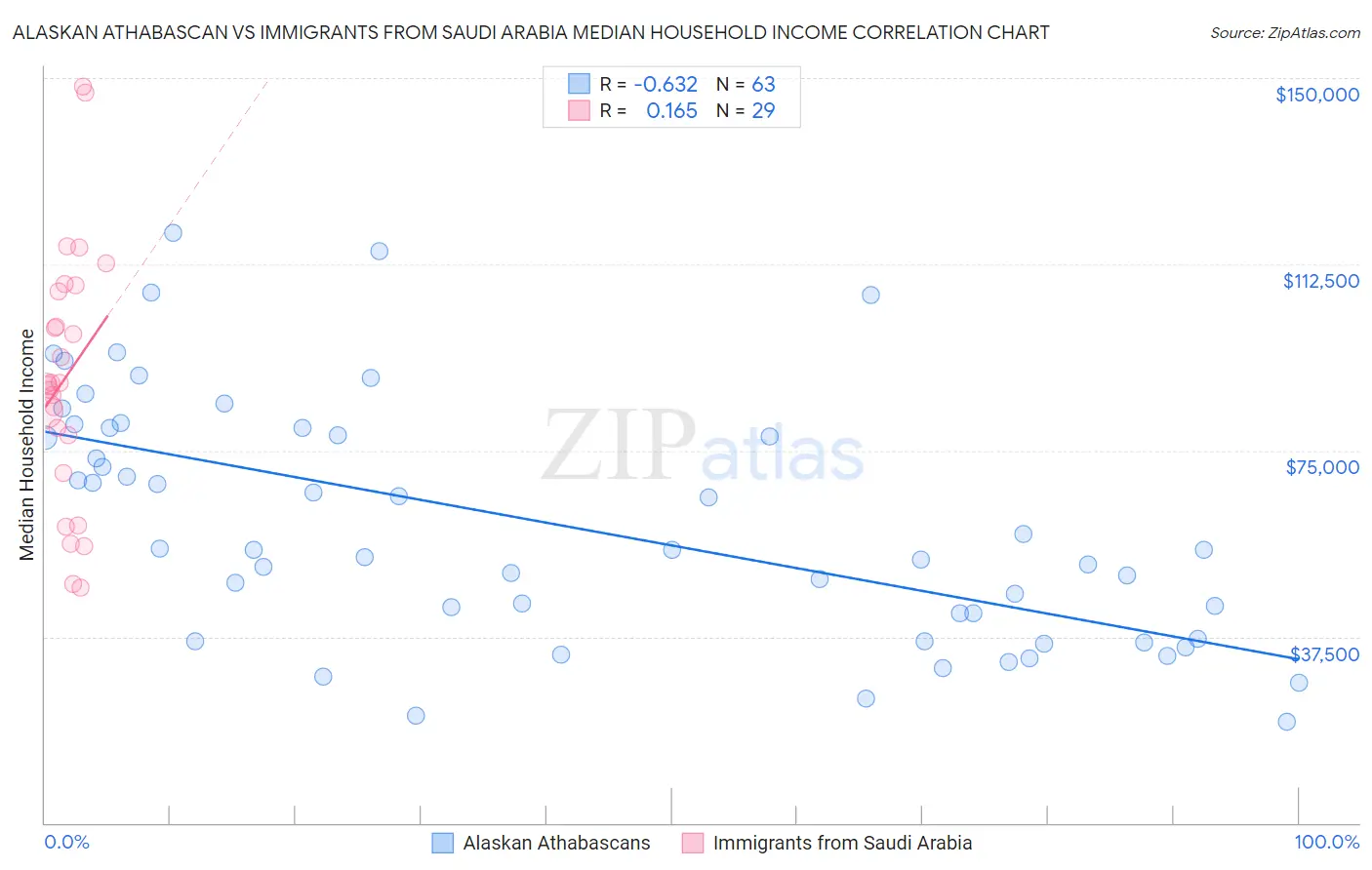 Alaskan Athabascan vs Immigrants from Saudi Arabia Median Household Income