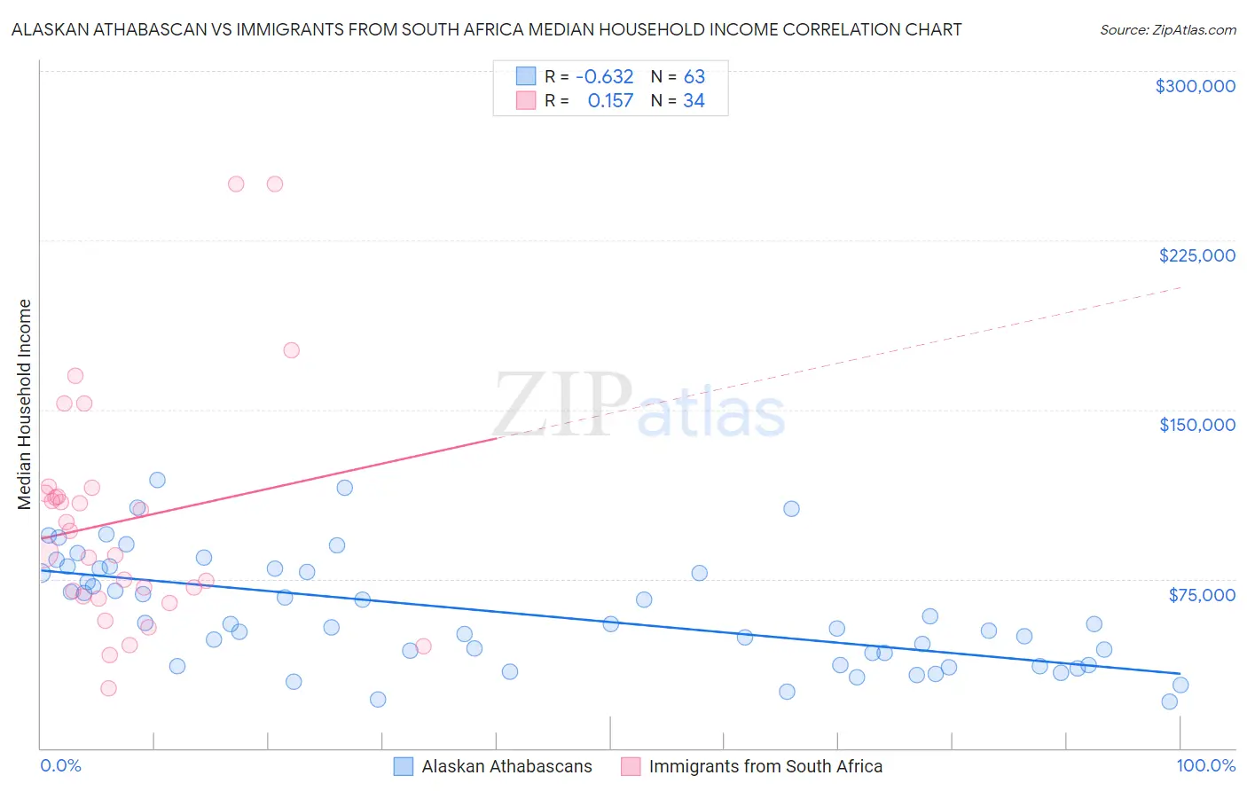 Alaskan Athabascan vs Immigrants from South Africa Median Household Income