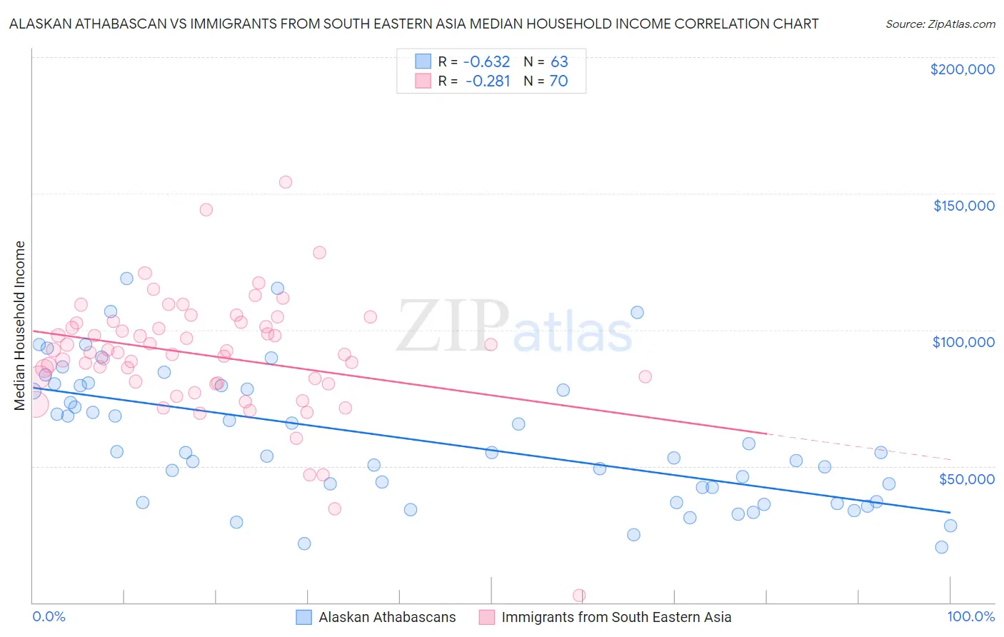 Alaskan Athabascan vs Immigrants from South Eastern Asia Median Household Income