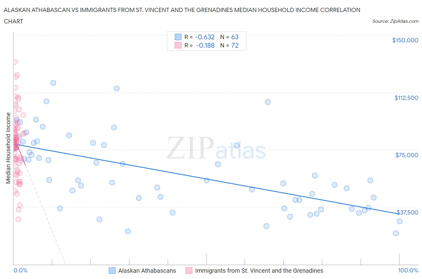 Alaskan Athabascan vs Immigrants from St. Vincent and the Grenadines Median Household Income