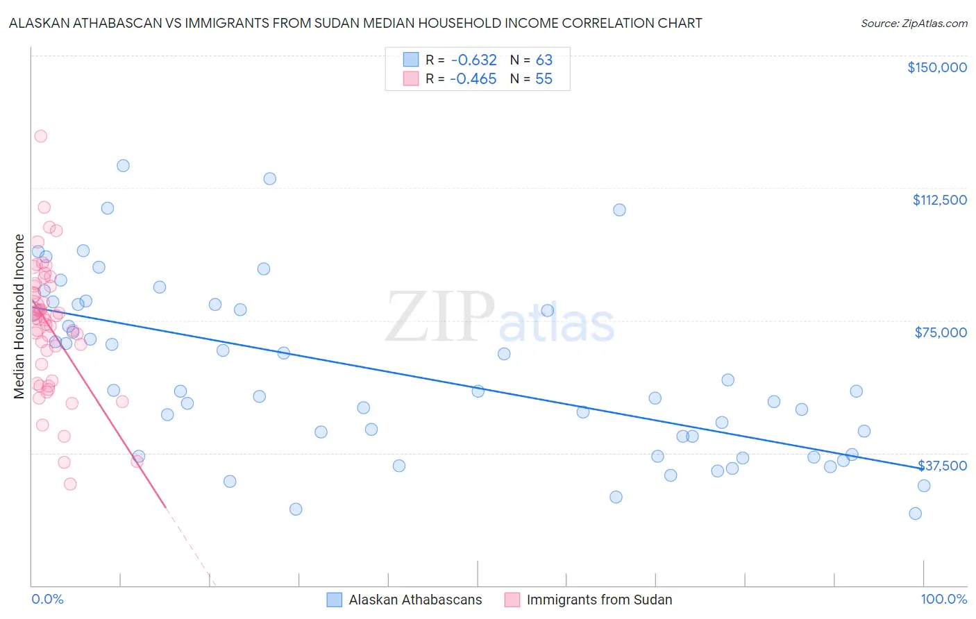 Alaskan Athabascan vs Immigrants from Sudan Median Household Income