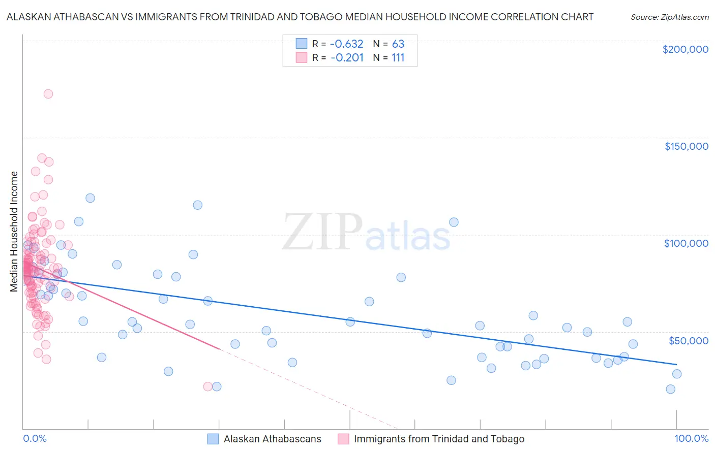 Alaskan Athabascan vs Immigrants from Trinidad and Tobago Median Household Income