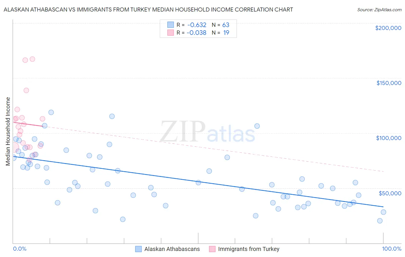 Alaskan Athabascan vs Immigrants from Turkey Median Household Income