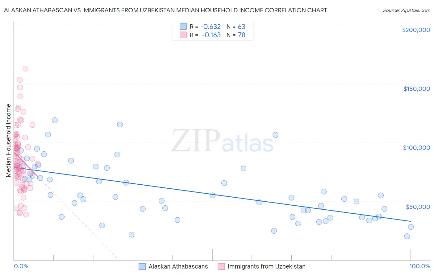 Alaskan Athabascan vs Immigrants from Uzbekistan Median Household Income