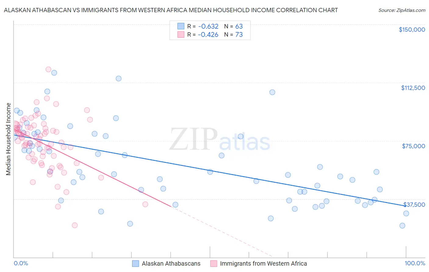 Alaskan Athabascan vs Immigrants from Western Africa Median Household Income