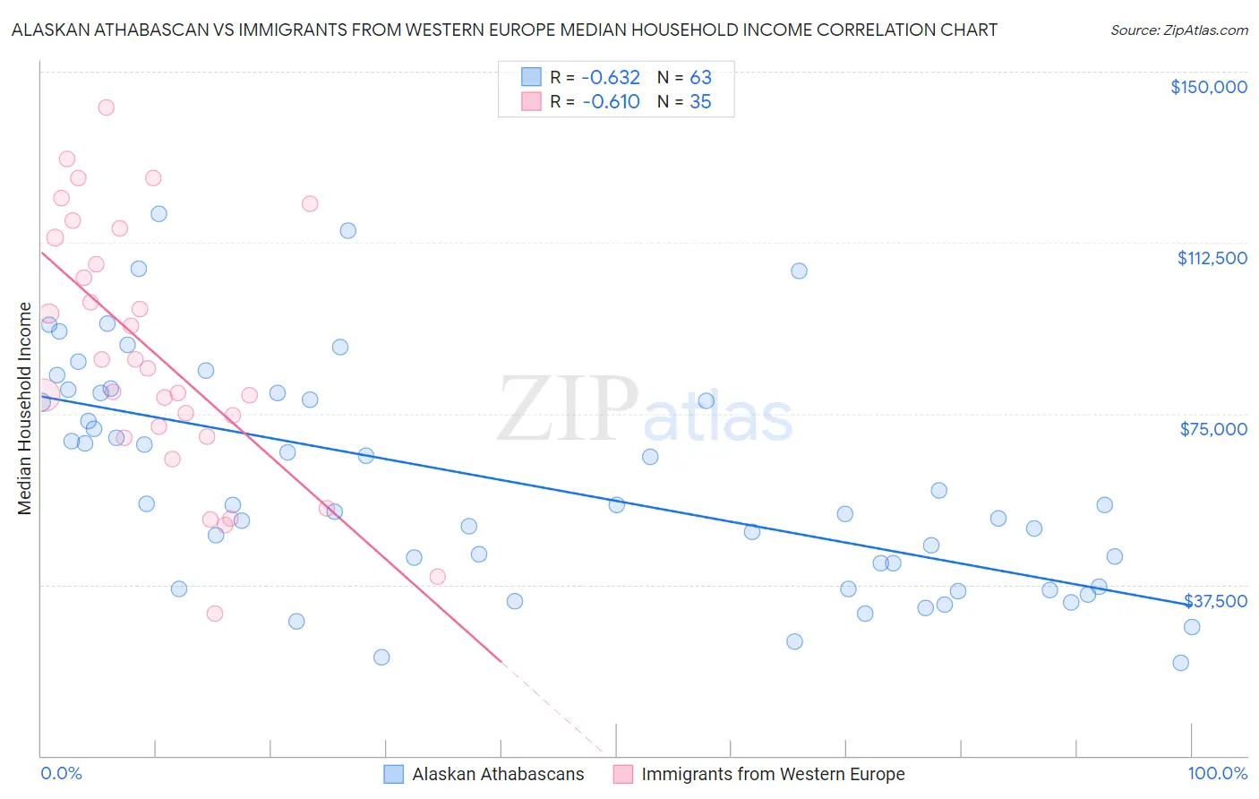 Alaskan Athabascan vs Immigrants from Western Europe Median Household Income