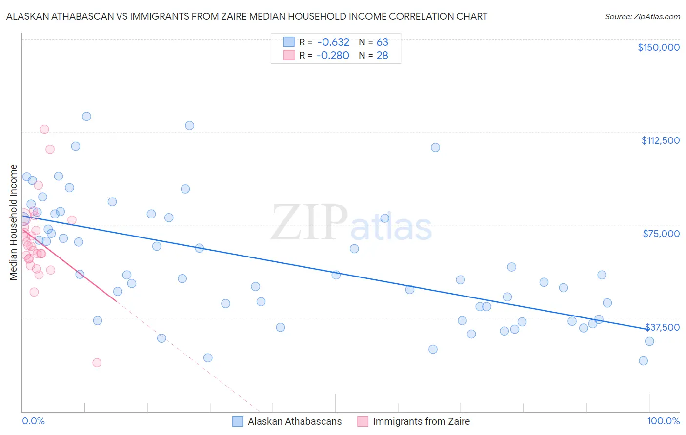 Alaskan Athabascan vs Immigrants from Zaire Median Household Income