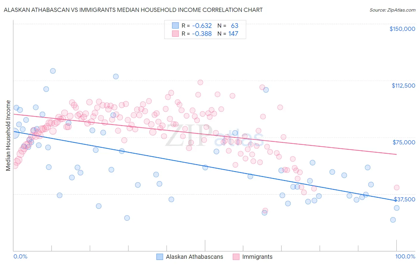 Alaskan Athabascan vs Immigrants Median Household Income