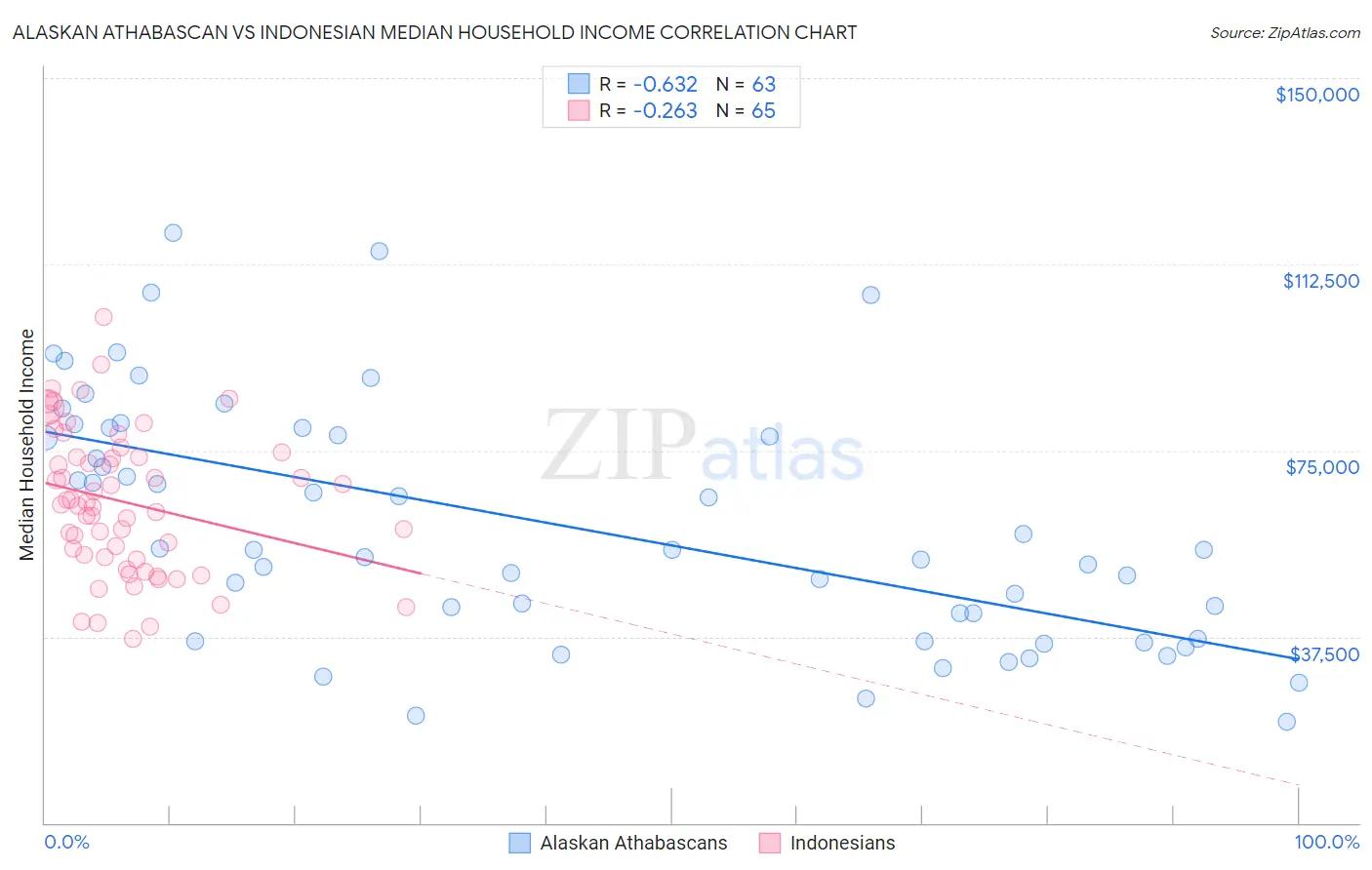 Alaskan Athabascan vs Indonesian Median Household Income