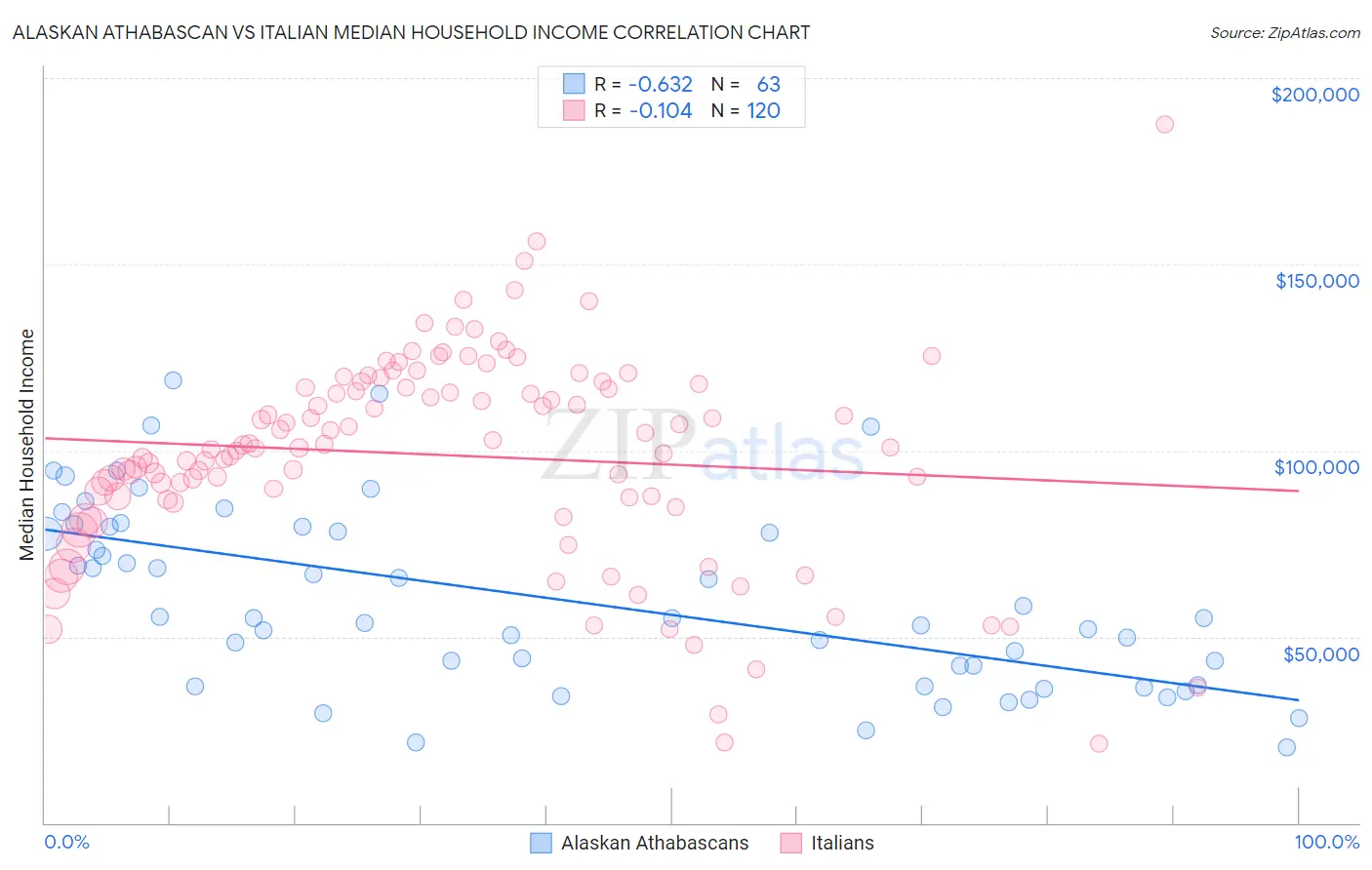 Alaskan Athabascan vs Italian Median Household Income