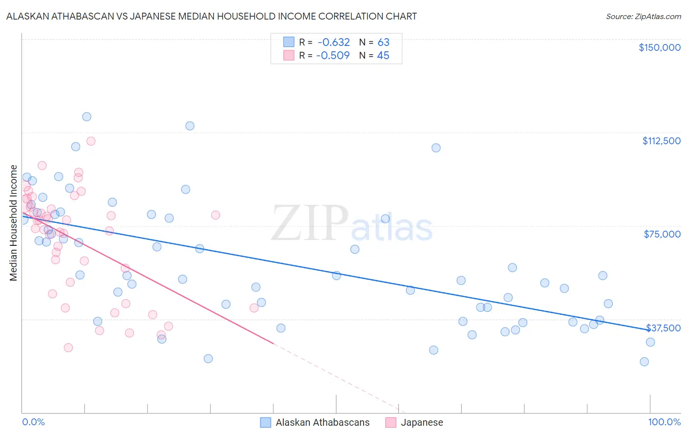 Alaskan Athabascan vs Japanese Median Household Income