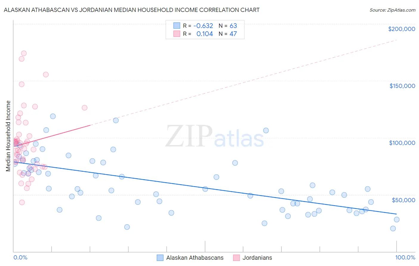 Alaskan Athabascan vs Jordanian Median Household Income