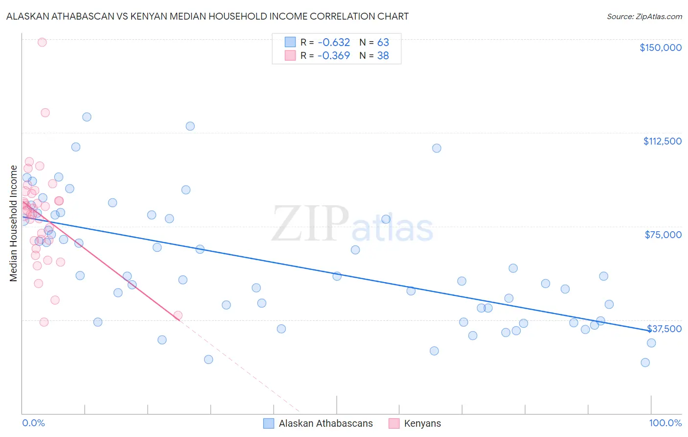 Alaskan Athabascan vs Kenyan Median Household Income