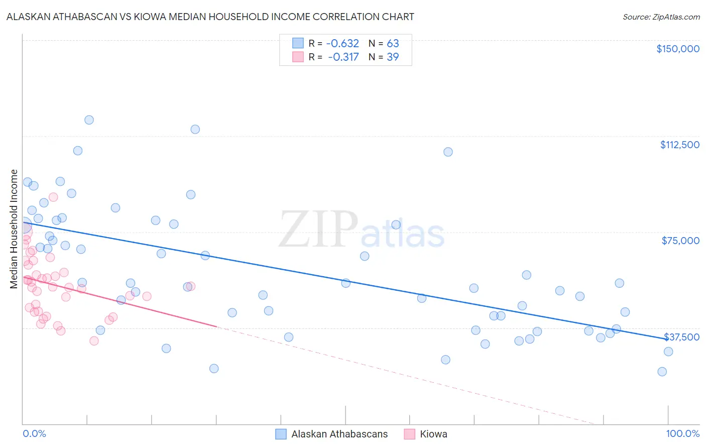 Alaskan Athabascan vs Kiowa Median Household Income