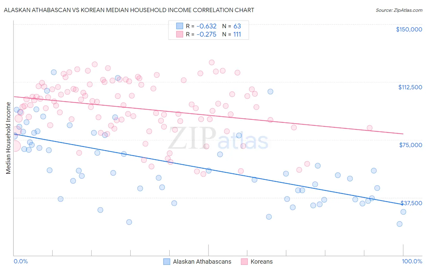 Alaskan Athabascan vs Korean Median Household Income