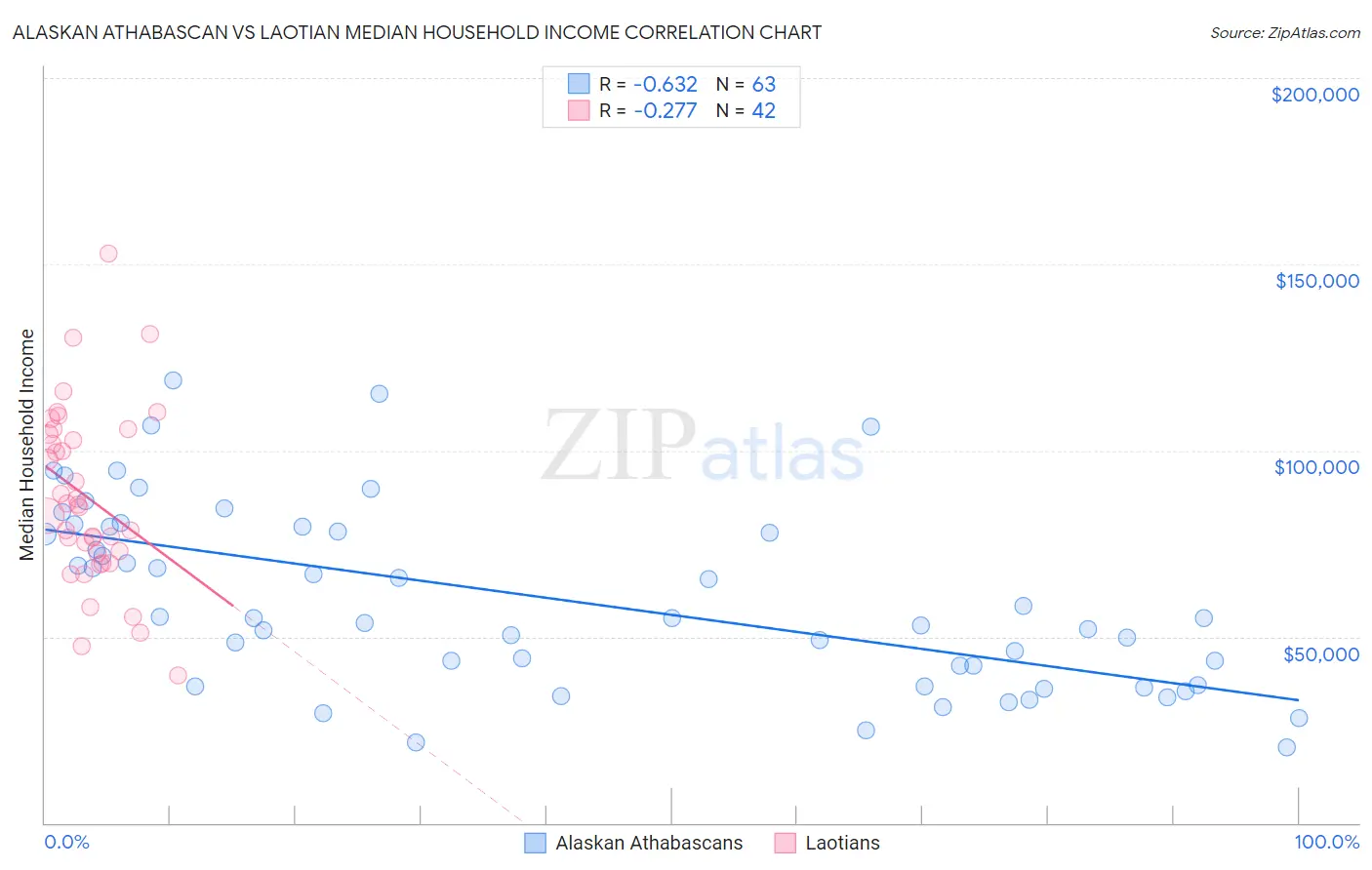 Alaskan Athabascan vs Laotian Median Household Income