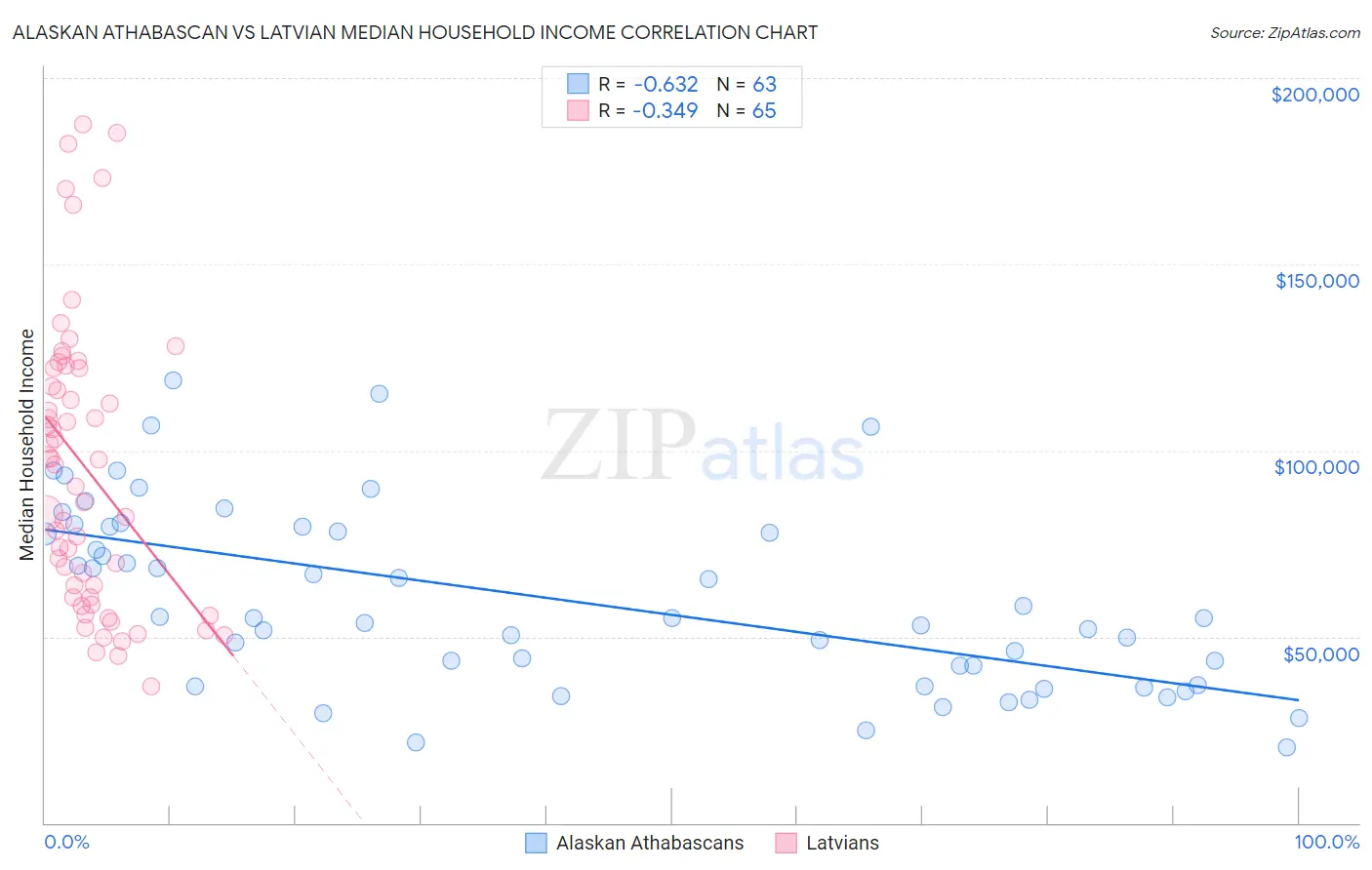 Alaskan Athabascan vs Latvian Median Household Income