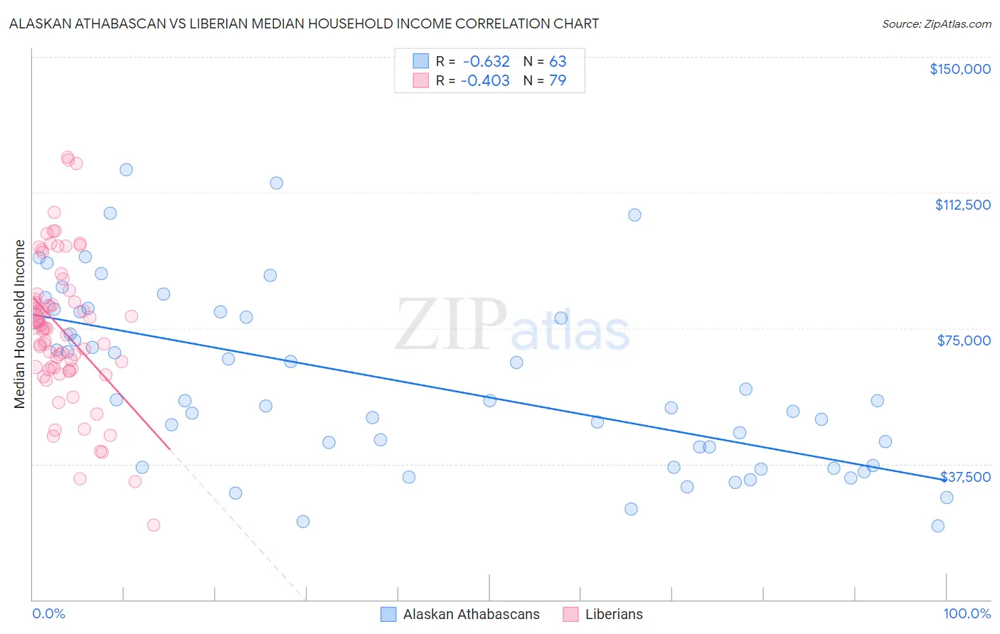 Alaskan Athabascan vs Liberian Median Household Income