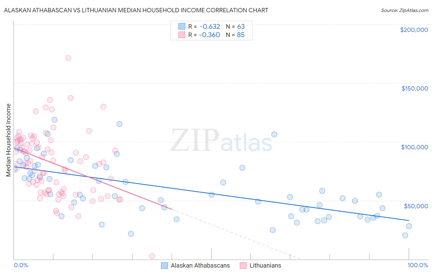 Alaskan Athabascan vs Lithuanian Median Household Income