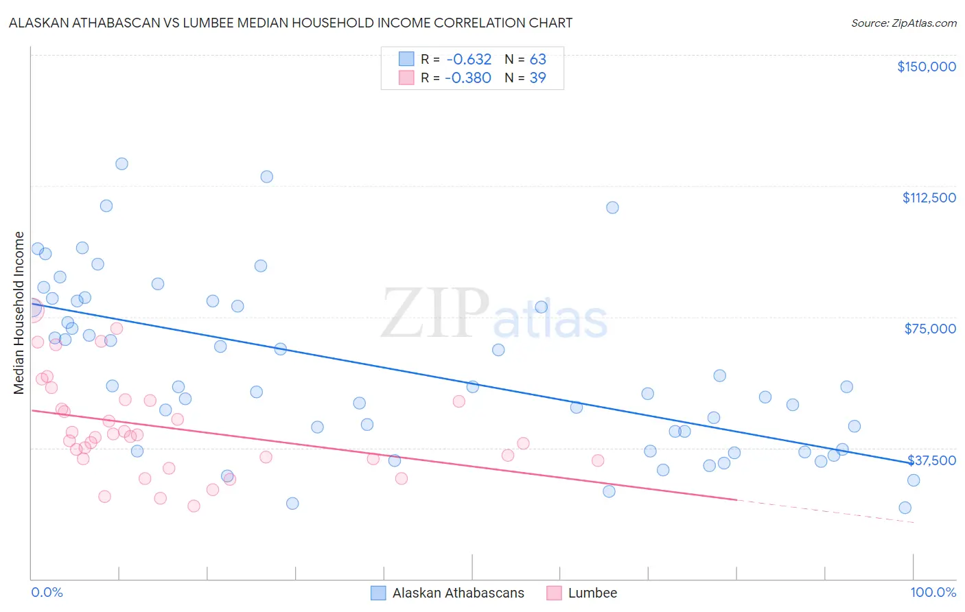 Alaskan Athabascan vs Lumbee Median Household Income