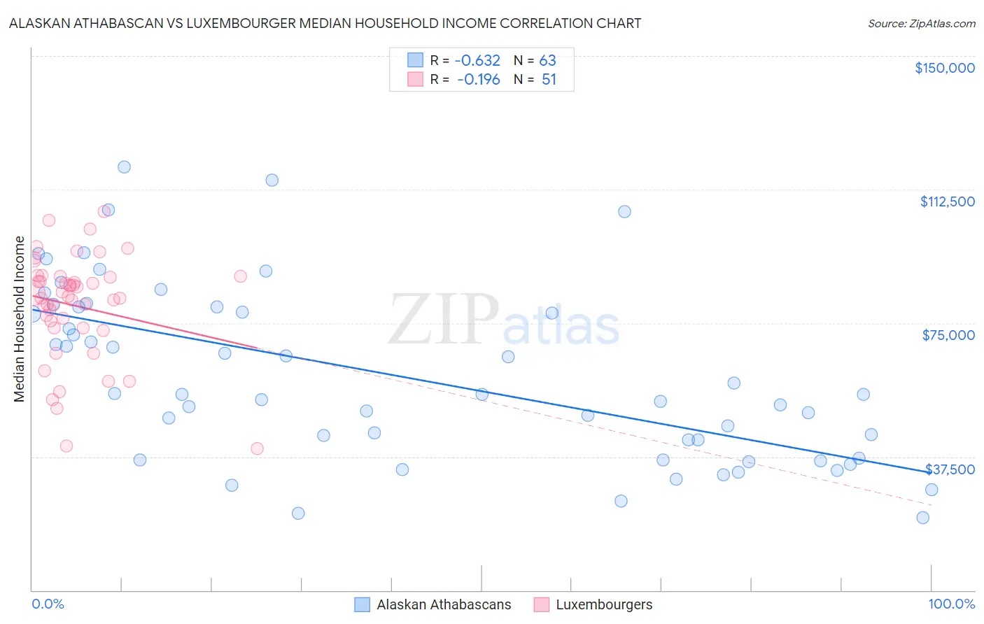 Alaskan Athabascan vs Luxembourger Median Household Income