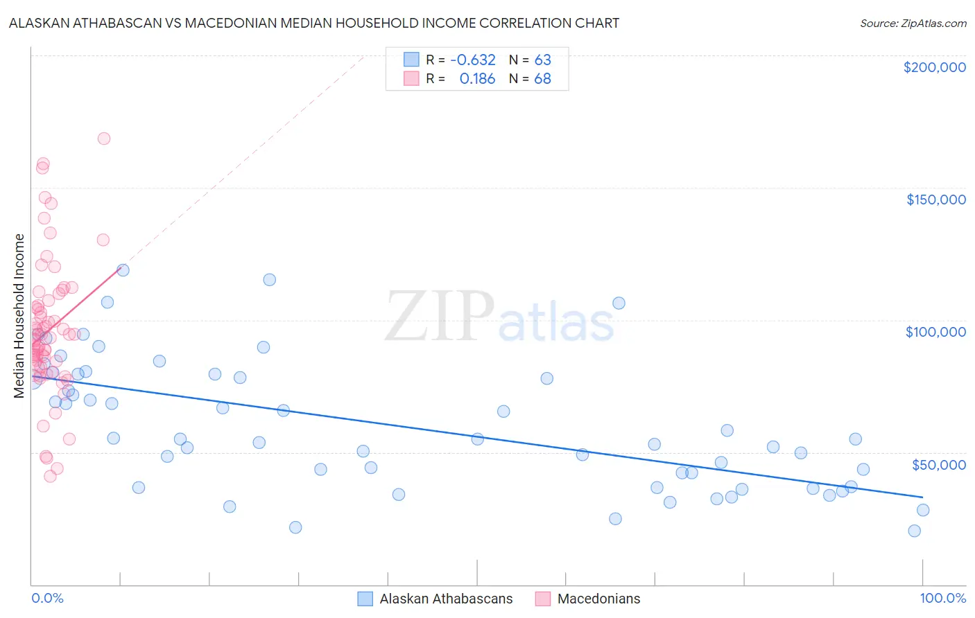 Alaskan Athabascan vs Macedonian Median Household Income