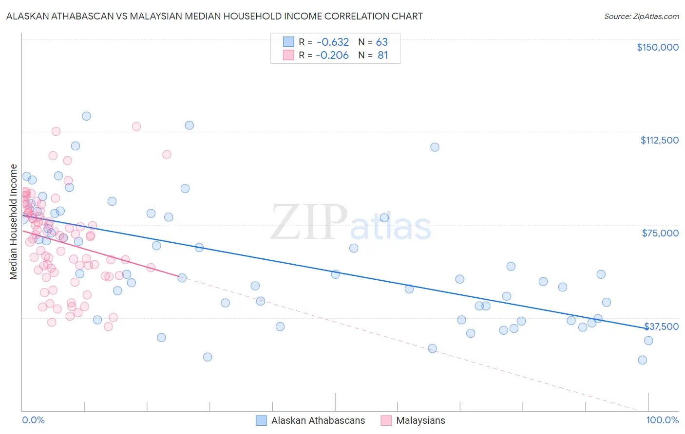 Alaskan Athabascan vs Malaysian Median Household Income