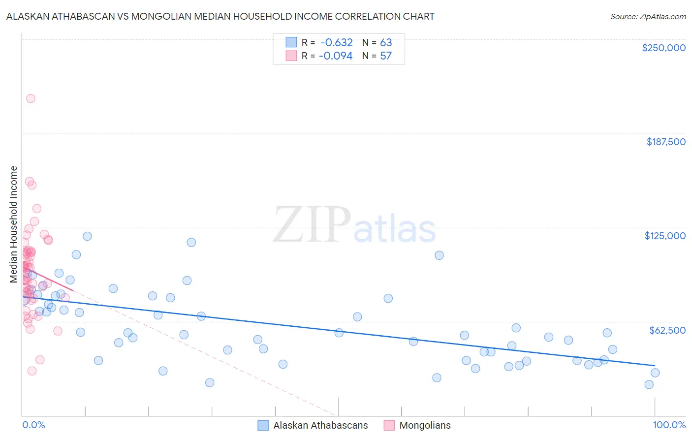 Alaskan Athabascan vs Mongolian Median Household Income
