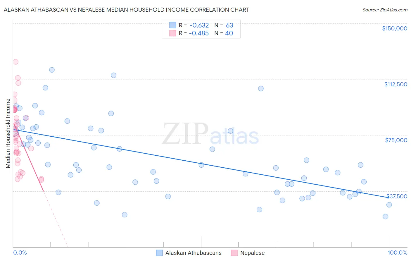Alaskan Athabascan vs Nepalese Median Household Income