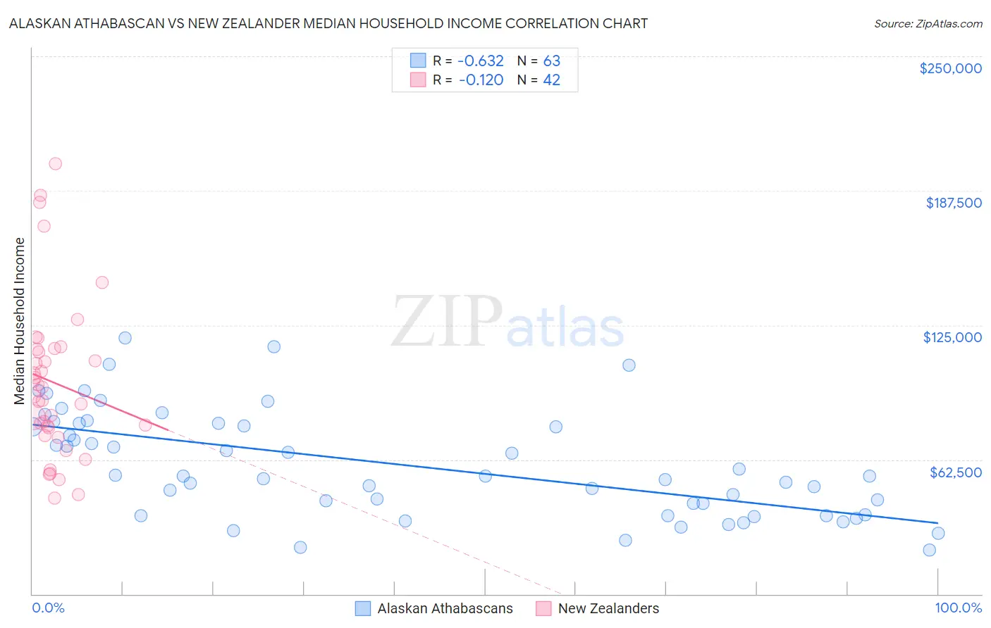 Alaskan Athabascan vs New Zealander Median Household Income