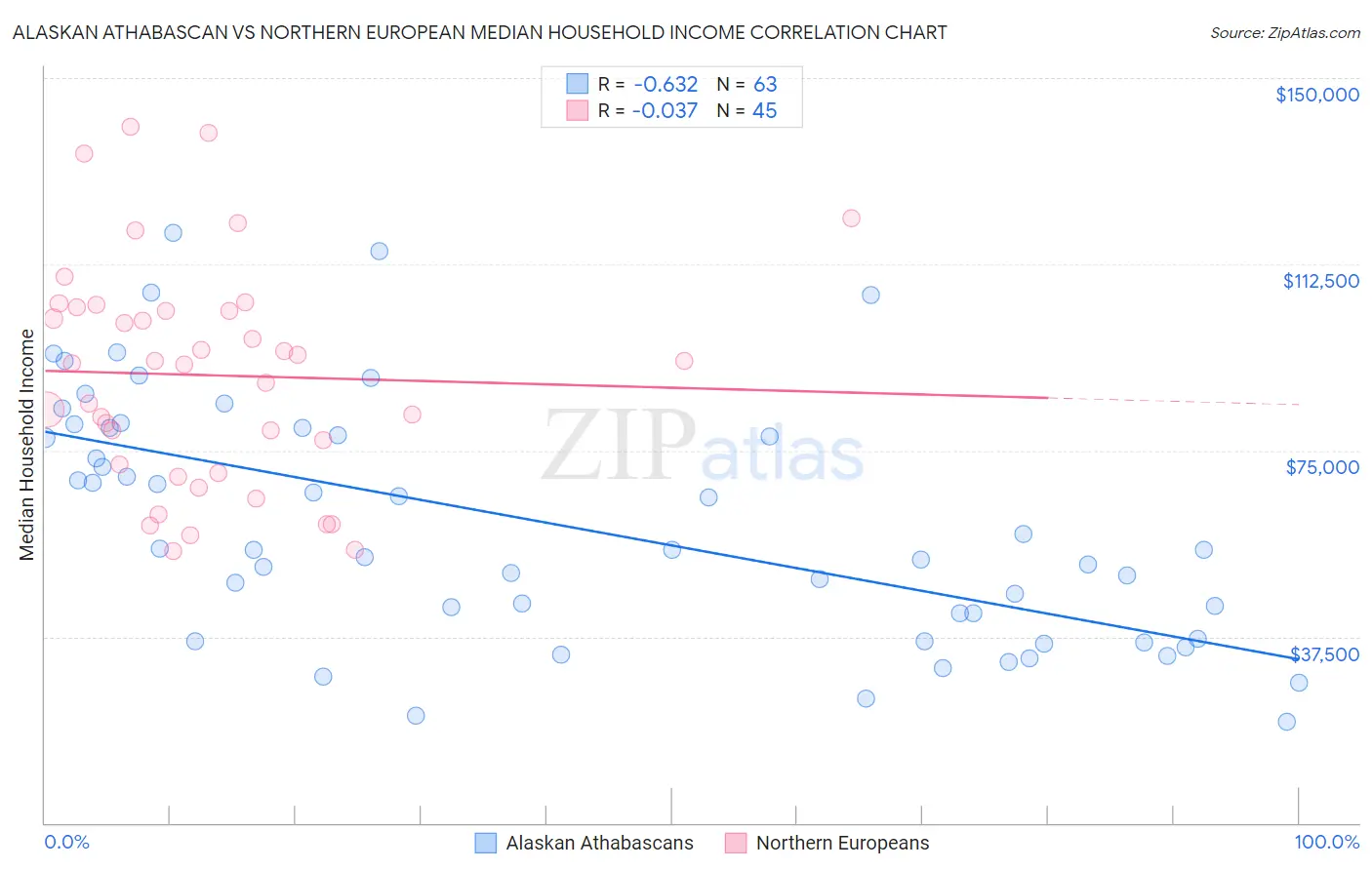 Alaskan Athabascan vs Northern European Median Household Income