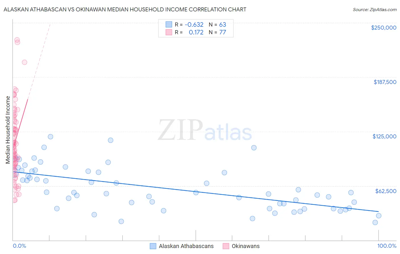 Alaskan Athabascan vs Okinawan Median Household Income