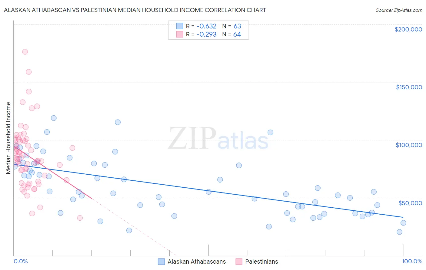 Alaskan Athabascan vs Palestinian Median Household Income