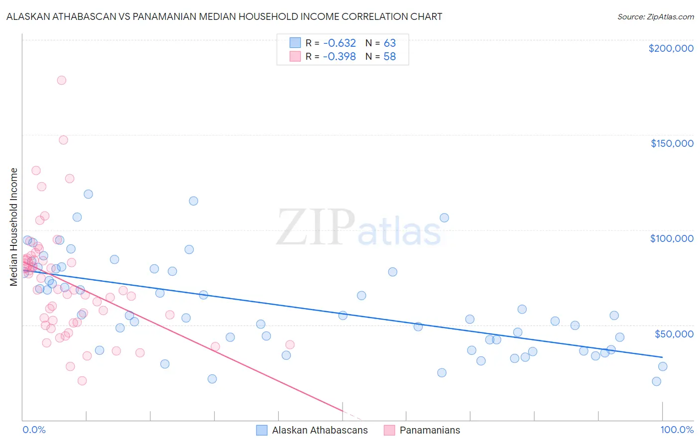 Alaskan Athabascan vs Panamanian Median Household Income