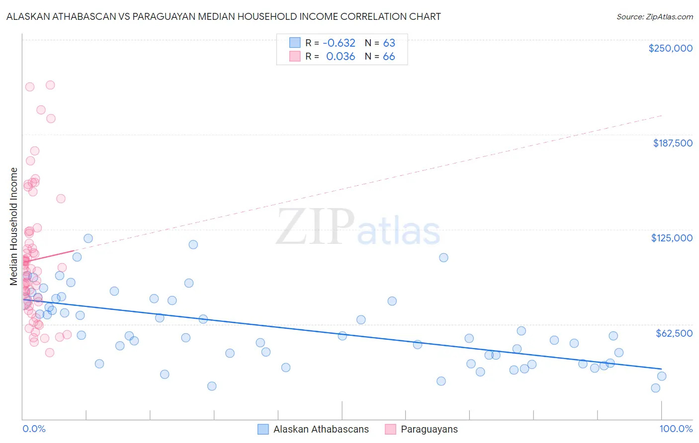 Alaskan Athabascan vs Paraguayan Median Household Income