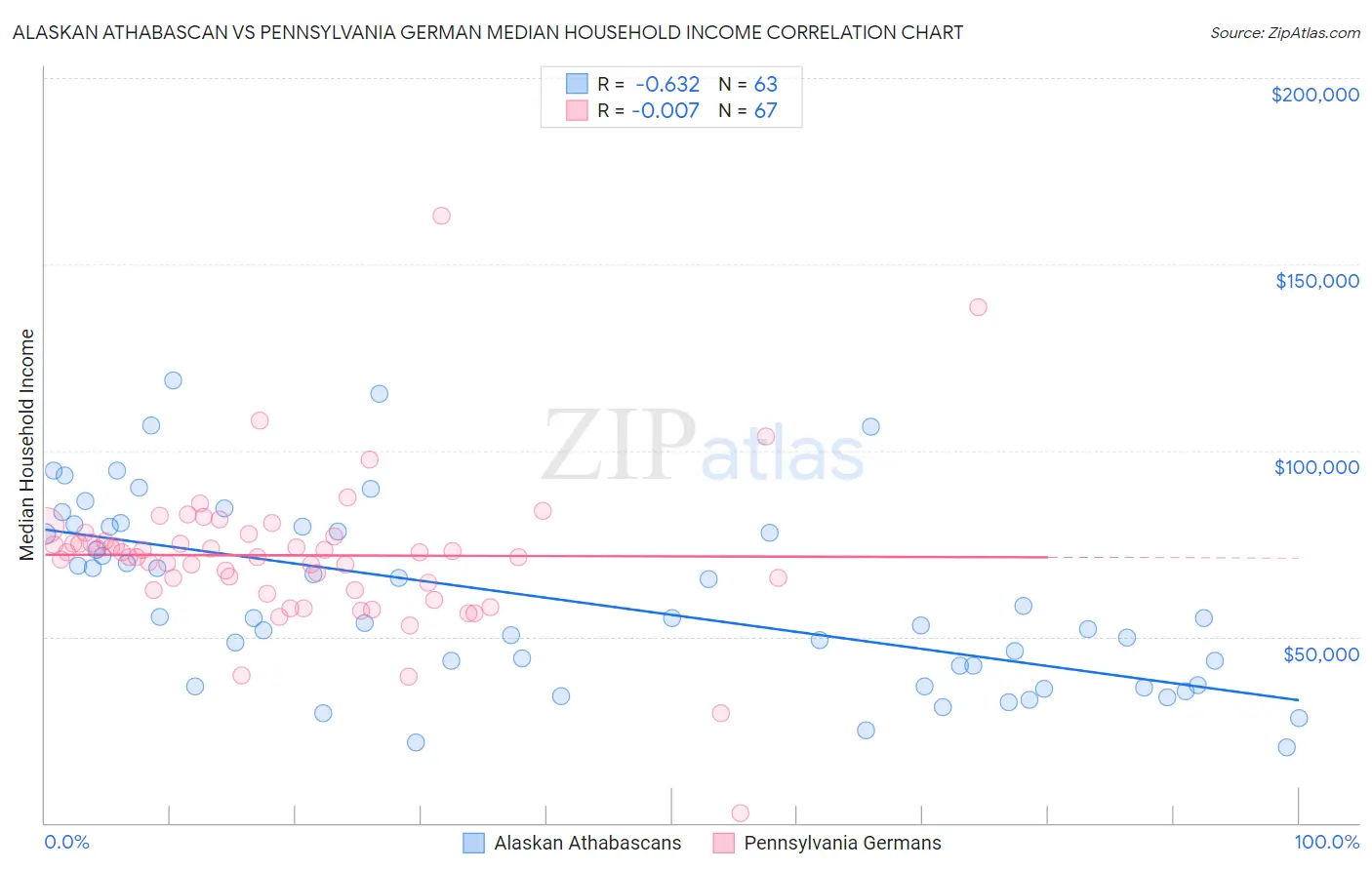 Alaskan Athabascan vs Pennsylvania German Median Household Income